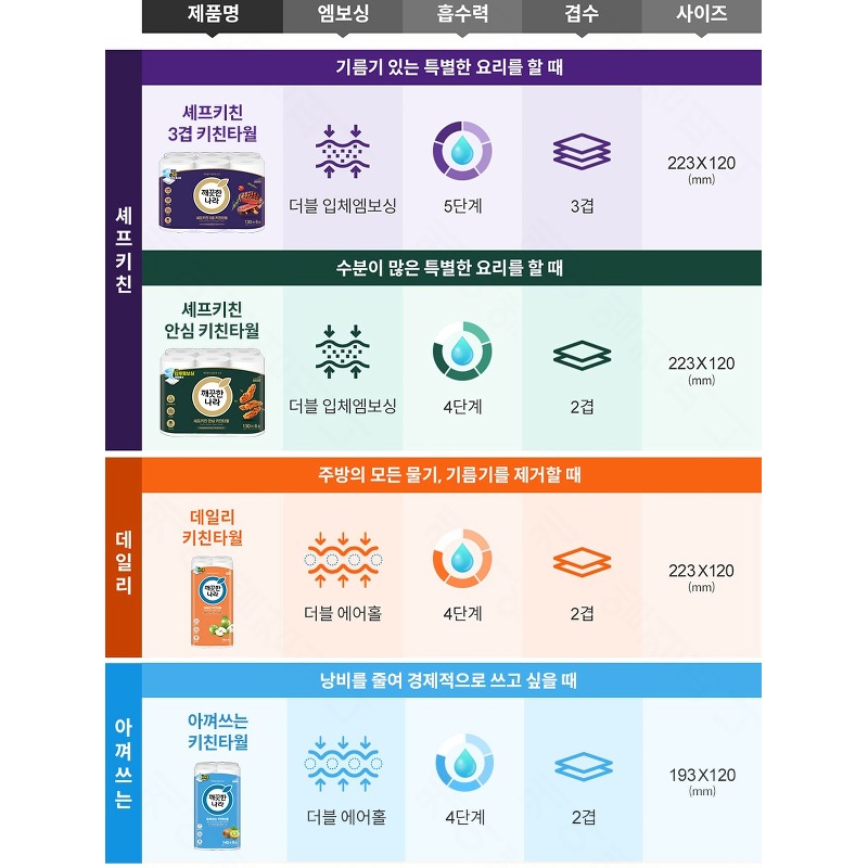 깨끗한나라 아껴쓰는 키친타월, 140매 8롤 구성, 구매 전 꼼꼼 분석 3